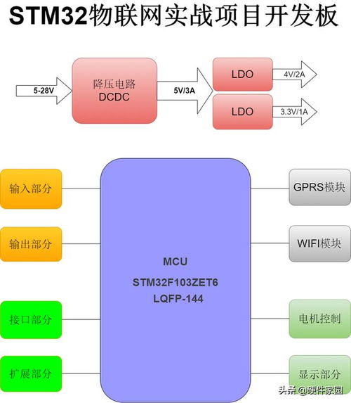 stm32开源项目 stm32物联网实战项目 方案评估