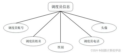 公交调度管理系统设计与实现pe4e19 计算机毕设ssm