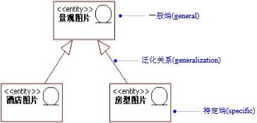 面向对象系统分析与设计