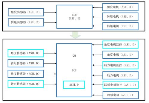 线控转向系统功能安全设计