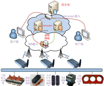 GPRS-RTU电力无线远程监控系统_机电之家