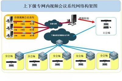 涉密专网视频会议系统该如何部署,看完架构图就明白了