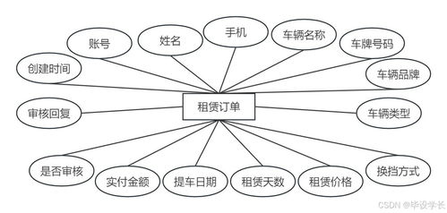 基于ssm的共享汽车租赁系统的设计与实现 源码 论文