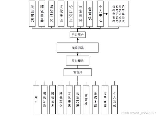 计算机毕业设计之基于 springboot vue 框架的陶瓷网站的设计与实现