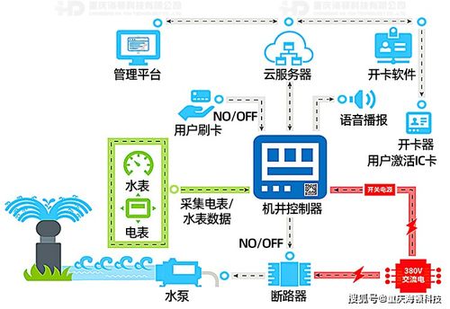 建设现代化灌区农业智能机井节水灌溉控制系统