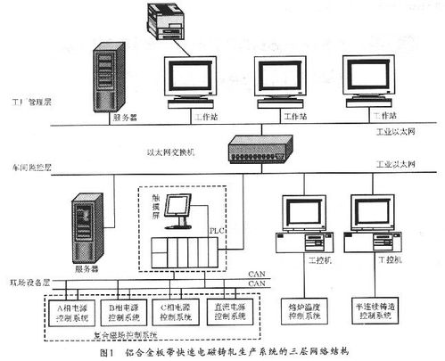 基于canopen协议实现铝合金板带快速电磁铸轧三层网络通信系统的设计