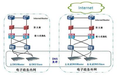 部署域名系统,电子政务网的变化太厉害了!